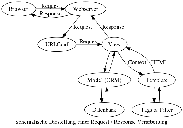 digraph request_response {
label = "Schematische Darstellung einer Request / Response Verarbeitung"
{rank=same; "Browser" "Webserver"}
{rank=same; "URLConf" "View"}
"Browser" -> "Webserver" [label="Request"];
"Webserver" -> "URLConf" [label="Request"];
"URLConf" -> "View" [label="Request"];
"View" -> "Model (ORM)" -> "Datenbank"-> "Model (ORM)" -> "View"
"View" -> "Template" [label="Context"];
"Template" -> "Tags & Filter" -> "Template"
"Template" -> "View" [label="HTML"];
"View" -> "Webserver" [label="Response"];
"Webserver" -> "Browser" [label="Response"];
}