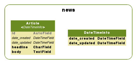 digraph name {
  fontname = "Helvetica"
  fontsize = 8

  node [
    fontname = "Helvetica"
    fontsize = 8
    shape = "plaintext"
  ]
  edge [
    fontname = "Helvetica"
    fontsize = 8
  ]



subgraph cluster_news_models {
  label=<
        <TABLE BORDER="0" CELLBORDER="0" CELLSPACING="0">
        <TR><TD COLSPAN="2" CELLPADDING="4" ALIGN="CENTER"
        ><FONT FACE="Helvetica Bold" COLOR="Black" POINT-SIZE="12"
        >news</FONT></TD></TR>
        </TABLE>
        >
  color=olivedrab4
  style="rounded"


    cookbook_basemodels_DateTimeInfo [label=<
    <TABLE BGCOLOR="palegoldenrod" BORDER="0" CELLBORDER="0" CELLSPACING="0">
     <TR><TD COLSPAN="2" CELLPADDING="4" ALIGN="CENTER" BGCOLOR="olivedrab4"
     ><FONT FACE="Helvetica Bold" COLOR="white"
     >DateTimeInfo</FONT></TD></TR>
    
        
        <TR><TD ALIGN="LEFT" BORDER="0"
        ><FONT FACE="Helvetica Bold">date_created</FONT
        ></TD>
        <TD ALIGN="LEFT"
        ><FONT FACE="Helvetica Bold">DateTimeField</FONT
        ></TD></TR>
        
        <TR><TD ALIGN="LEFT" BORDER="0"
        ><FONT FACE="Helvetica Bold">date_updated</FONT
        ></TD>
        <TD ALIGN="LEFT"
        ><FONT FACE="Helvetica Bold">DateTimeField</FONT
        ></TD></TR>
        
    
    </TABLE>
    >]

    news_models_Article [label=<
    <TABLE BGCOLOR="palegoldenrod" BORDER="0" CELLBORDER="0" CELLSPACING="0">
     <TR><TD COLSPAN="2" CELLPADDING="4" ALIGN="CENTER" BGCOLOR="olivedrab4"
     ><FONT FACE="Helvetica Bold" COLOR="white"
     >Article<BR/>&lt;<FONT FACE="Helvetica Italic">DateTimeInfo</FONT>&gt;</FONT></TD></TR>
    
        
        <TR><TD ALIGN="LEFT" BORDER="0"
        ><FONT COLOR="#7B7B7B" FACE="Helvetica Bold">id</FONT
        ></TD>
        <TD ALIGN="LEFT"
        ><FONT COLOR="#7B7B7B" FACE="Helvetica Bold">AutoField</FONT
        ></TD></TR>
        
        <TR><TD ALIGN="LEFT" BORDER="0"
        ><FONT FACE="Helvetica Italic">date_created</FONT
        ></TD>
        <TD ALIGN="LEFT"
        ><FONT FACE="Helvetica Italic">DateTimeField</FONT
        ></TD></TR>
        
        <TR><TD ALIGN="LEFT" BORDER="0"
        ><FONT FACE="Helvetica Italic">date_updated</FONT
        ></TD>
        <TD ALIGN="LEFT"
        ><FONT FACE="Helvetica Italic">DateTimeField</FONT
        ></TD></TR>
        
        <TR><TD ALIGN="LEFT" BORDER="0"
        ><FONT FACE="Helvetica Bold">headline</FONT
        ></TD>
        <TD ALIGN="LEFT"
        ><FONT FACE="Helvetica Bold">CharField</FONT
        ></TD></TR>
        
        <TR><TD ALIGN="LEFT" BORDER="0"
        ><FONT FACE="Helvetica Bold">body</FONT
        ></TD>
        <TD ALIGN="LEFT"
        ><FONT FACE="Helvetica Bold">TextField</FONT
        ></TD></TR>
        
    
    </TABLE>
    >]


}


  

  

}