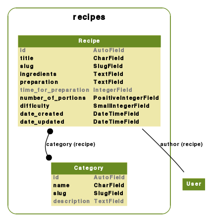 digraph name {
  fontname = "Helvetica"
  fontsize = 8

  node [
    fontname = "Helvetica"
    fontsize = 8
    shape = "plaintext"
  ]
  edge [
    fontname = "Helvetica"
    fontsize = 8
  ]



subgraph cluster_recipes_models {
  label=<
        <TABLE BORDER="0" CELLBORDER="0" CELLSPACING="0">
        <TR><TD COLSPAN="2" CELLPADDING="4" ALIGN="CENTER"
        ><FONT FACE="Helvetica Bold" COLOR="Black" POINT-SIZE="12"
        >recipes</FONT></TD></TR>
        </TABLE>
        >
  color=olivedrab4
  style="rounded"


    recipes_models_Category [label=<
    <TABLE BGCOLOR="palegoldenrod" BORDER="0" CELLBORDER="0" CELLSPACING="0">
     <TR><TD COLSPAN="2" CELLPADDING="4" ALIGN="CENTER" BGCOLOR="olivedrab4"
     ><FONT FACE="Helvetica Bold" COLOR="white"
     >Category</FONT></TD></TR>
    
        
        <TR><TD ALIGN="LEFT" BORDER="0"
        ><FONT COLOR="#7B7B7B" FACE="Helvetica Bold">id</FONT
        ></TD>
        <TD ALIGN="LEFT"
        ><FONT COLOR="#7B7B7B" FACE="Helvetica Bold">AutoField</FONT
        ></TD></TR>
        
        <TR><TD ALIGN="LEFT" BORDER="0"
        ><FONT FACE="Helvetica Bold">name</FONT
        ></TD>
        <TD ALIGN="LEFT"
        ><FONT FACE="Helvetica Bold">CharField</FONT
        ></TD></TR>
        
        <TR><TD ALIGN="LEFT" BORDER="0"
        ><FONT FACE="Helvetica Bold">slug</FONT
        ></TD>
        <TD ALIGN="LEFT"
        ><FONT FACE="Helvetica Bold">SlugField</FONT
        ></TD></TR>
        
        <TR><TD ALIGN="LEFT" BORDER="0"
        ><FONT COLOR="#7B7B7B" FACE="Helvetica Bold">description</FONT
        ></TD>
        <TD ALIGN="LEFT"
        ><FONT COLOR="#7B7B7B" FACE="Helvetica Bold">TextField</FONT
        ></TD></TR>
        
    
    </TABLE>
    >]

    recipes_models_Recipe [label=<
    <TABLE BGCOLOR="palegoldenrod" BORDER="0" CELLBORDER="0" CELLSPACING="0">
     <TR><TD COLSPAN="2" CELLPADDING="4" ALIGN="CENTER" BGCOLOR="olivedrab4"
     ><FONT FACE="Helvetica Bold" COLOR="white"
     >Recipe</FONT></TD></TR>
    
        
        <TR><TD ALIGN="LEFT" BORDER="0"
        ><FONT COLOR="#7B7B7B" FACE="Helvetica Bold">id</FONT
        ></TD>
        <TD ALIGN="LEFT"
        ><FONT COLOR="#7B7B7B" FACE="Helvetica Bold">AutoField</FONT
        ></TD></TR>
        
        <TR><TD ALIGN="LEFT" BORDER="0"
        ><FONT FACE="Helvetica Bold">title</FONT
        ></TD>
        <TD ALIGN="LEFT"
        ><FONT FACE="Helvetica Bold">CharField</FONT
        ></TD></TR>
        
        <TR><TD ALIGN="LEFT" BORDER="0"
        ><FONT FACE="Helvetica Bold">slug</FONT
        ></TD>
        <TD ALIGN="LEFT"
        ><FONT FACE="Helvetica Bold">SlugField</FONT
        ></TD></TR>
        
        <TR><TD ALIGN="LEFT" BORDER="0"
        ><FONT FACE="Helvetica Bold">ingredients</FONT
        ></TD>
        <TD ALIGN="LEFT"
        ><FONT FACE="Helvetica Bold">TextField</FONT
        ></TD></TR>
        
        <TR><TD ALIGN="LEFT" BORDER="0"
        ><FONT FACE="Helvetica Bold">preparation</FONT
        ></TD>
        <TD ALIGN="LEFT"
        ><FONT FACE="Helvetica Bold">TextField</FONT
        ></TD></TR>
        
        <TR><TD ALIGN="LEFT" BORDER="0"
        ><FONT COLOR="#7B7B7B" FACE="Helvetica Bold">time_for_preparation</FONT
        ></TD>
        <TD ALIGN="LEFT"
        ><FONT COLOR="#7B7B7B" FACE="Helvetica Bold">IntegerField</FONT
        ></TD></TR>
        
        <TR><TD ALIGN="LEFT" BORDER="0"
        ><FONT FACE="Helvetica Bold">number_of_portions</FONT
        ></TD>
        <TD ALIGN="LEFT"
        ><FONT FACE="Helvetica Bold">PositiveIntegerField</FONT
        ></TD></TR>
        
        <TR><TD ALIGN="LEFT" BORDER="0"
        ><FONT FACE="Helvetica Bold">difficulty</FONT
        ></TD>
        <TD ALIGN="LEFT"
        ><FONT FACE="Helvetica Bold">SmallIntegerField</FONT
        ></TD></TR>
        
        <TR><TD ALIGN="LEFT" BORDER="0"
        ><FONT FACE="Helvetica Bold">date_created</FONT
        ></TD>
        <TD ALIGN="LEFT"
        ><FONT FACE="Helvetica Bold">DateTimeField</FONT
        ></TD></TR>
        
        <TR><TD ALIGN="LEFT" BORDER="0"
        ><FONT FACE="Helvetica Bold">date_updated</FONT
        ></TD>
        <TD ALIGN="LEFT"
        ><FONT FACE="Helvetica Bold">DateTimeField</FONT
        ></TD></TR>
        
    
    </TABLE>
    >]


}


  

  
  
  django_contrib_auth_models_User [label=<
      <TABLE BGCOLOR="palegoldenrod" BORDER="0" CELLBORDER="0" CELLSPACING="0">
      <TR><TD COLSPAN="2" CELLPADDING="4" ALIGN="CENTER" BGCOLOR="olivedrab4"
      ><FONT FACE="Helvetica Bold" COLOR="white"
      >User</FONT></TD></TR>
      </TABLE>
      >]
  
  recipes_models_Recipe -> django_contrib_auth_models_User
  [label="author (recipe)"] [arrowhead=none, arrowtail=dot];
  
  
  recipes_models_Recipe -> recipes_models_Category
  [label="category (recipe)"] [arrowhead=dot arrowtail=dot, dir=both];
  

}